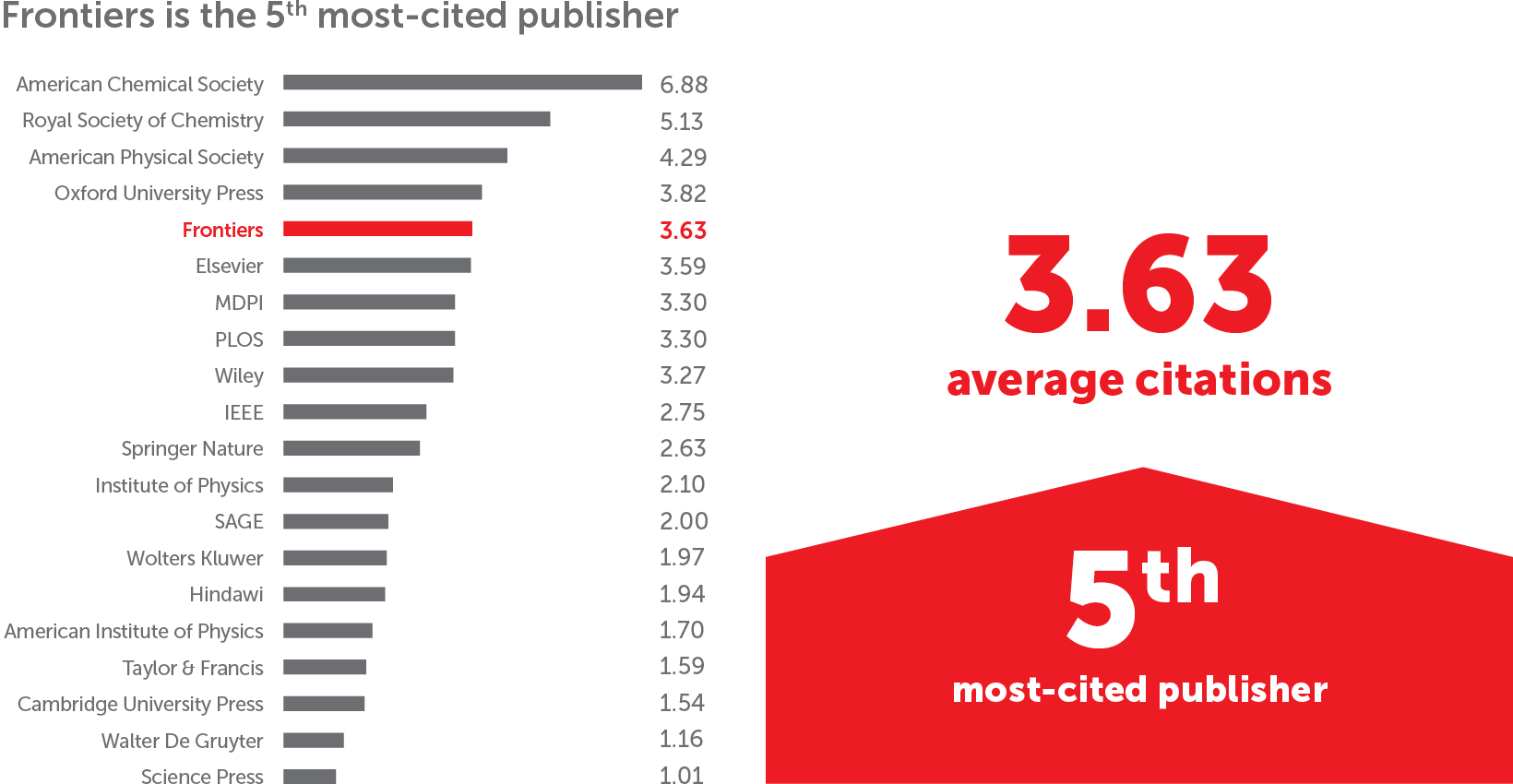 research publishers ranking